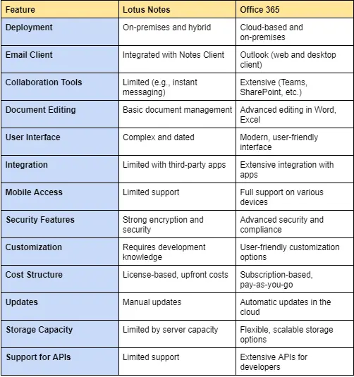 lotus notes vs office 365