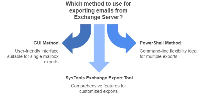 Export Exchange Server to PST