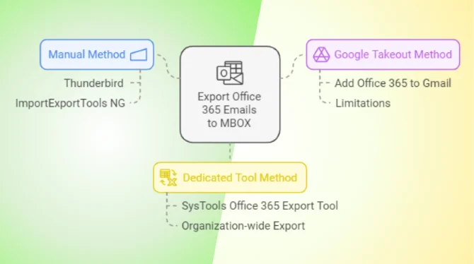 export office 365 to mbox