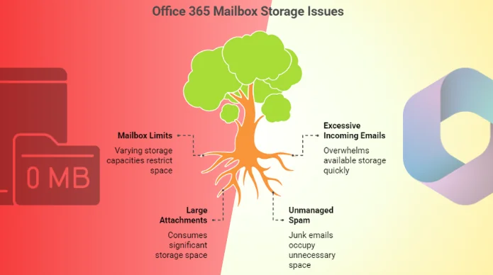 Office 365 Mailbox Full