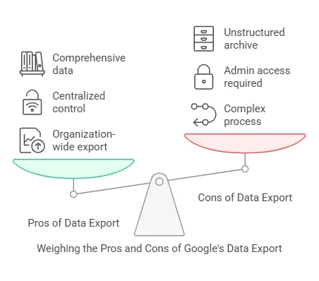 Weigh in the Google Data Export Methodology