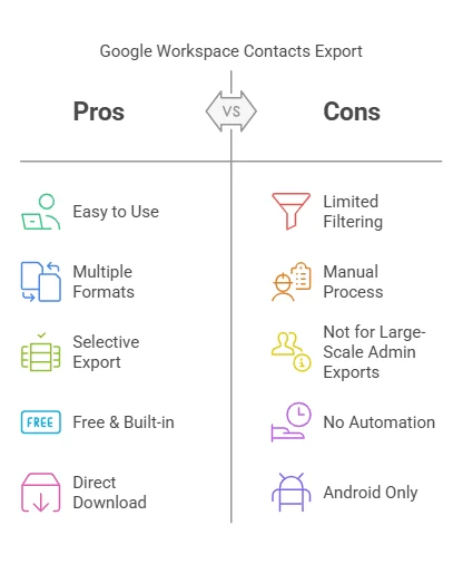 Pros and Cons of the default way to export google directory contacts