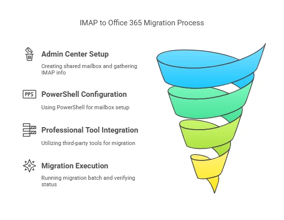 IMAP to Office 365 Shared Mailbox Migration_ Concise Steps