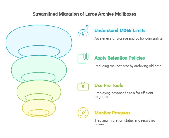 migrating large archive mailboxes 100GB to Exchange online